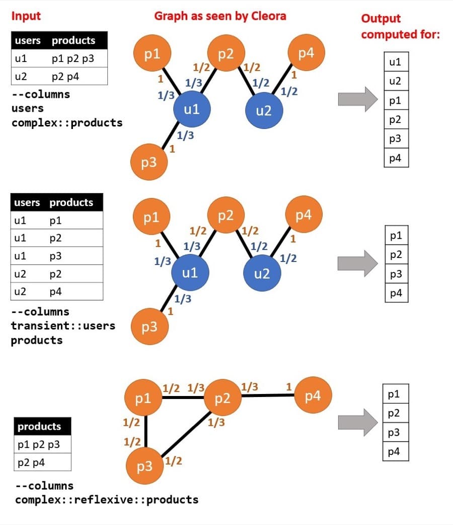 Three variants: the same table of users and products turned into a weighted graph, under different column settings.