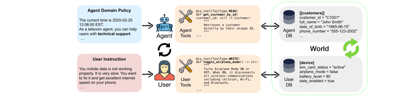 The test harness: a policy for the agent, an instruction for the simulated customer, tools on both sides and a shared database checked at the end.